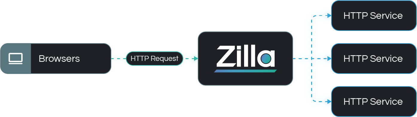 Architecture Example