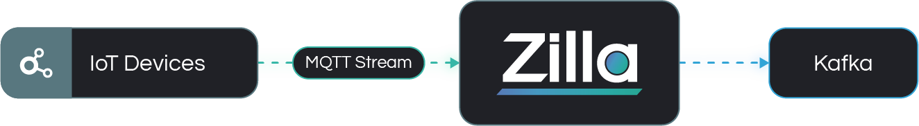 Architecture Example