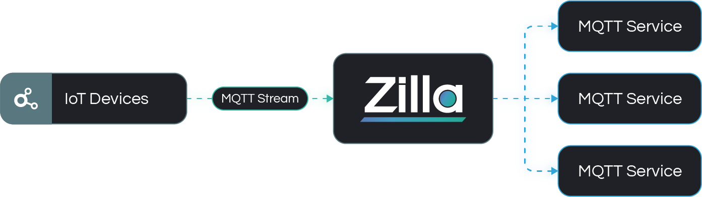 Architecture Example