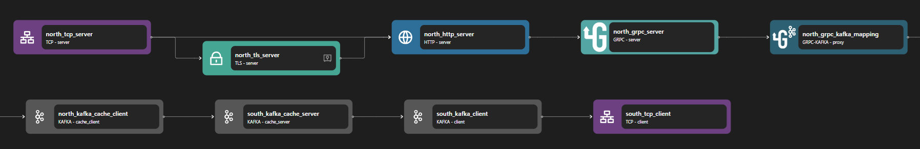 gRPC Kafka Pipeline Example