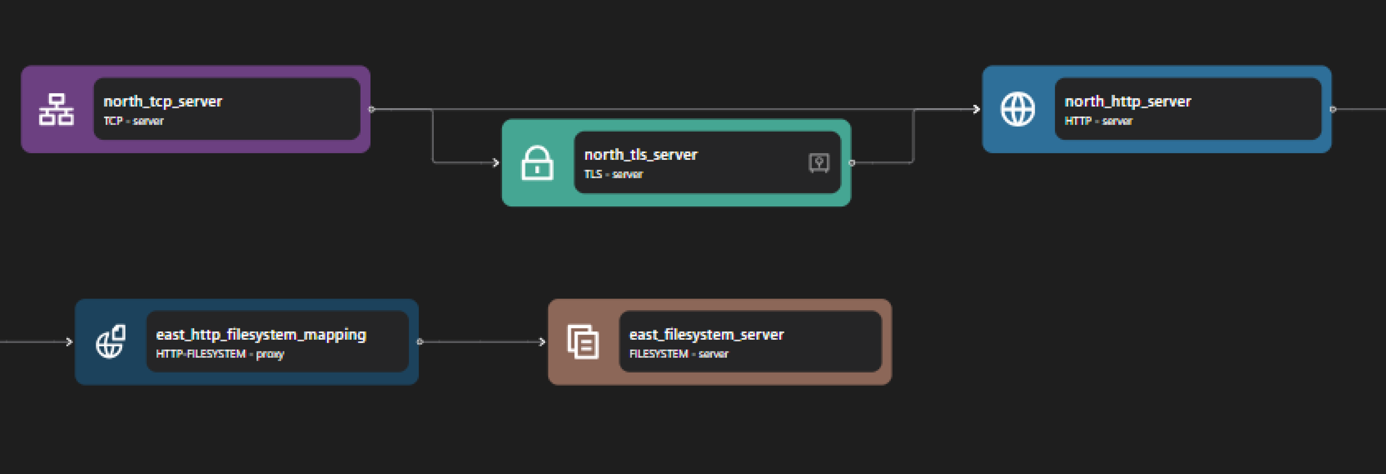 HTTP Filesystem Pipeline Example