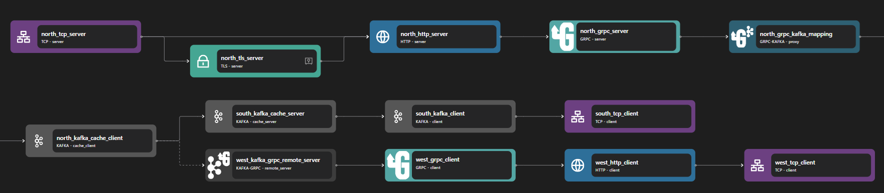 gRPC Proxy Pipeline Example