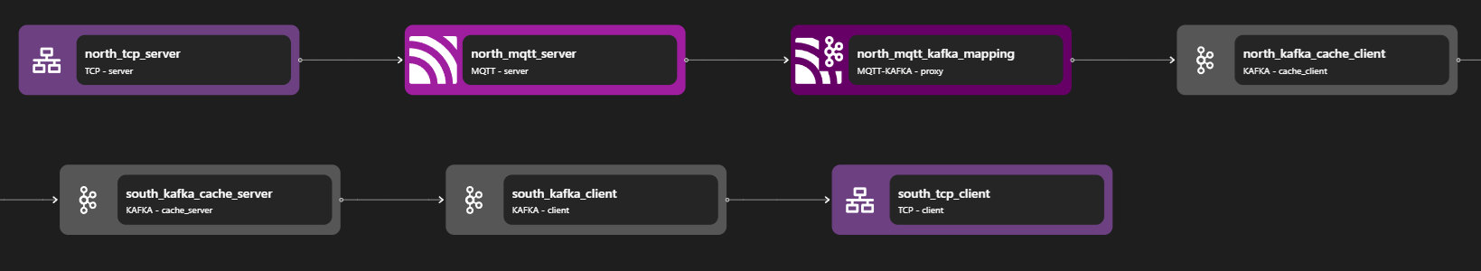 MQTT Kafka Pipeline Example