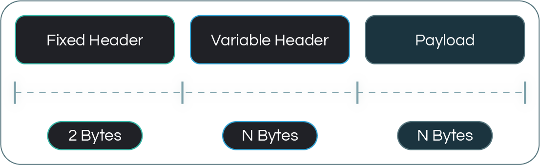 MQTT Packet Structure