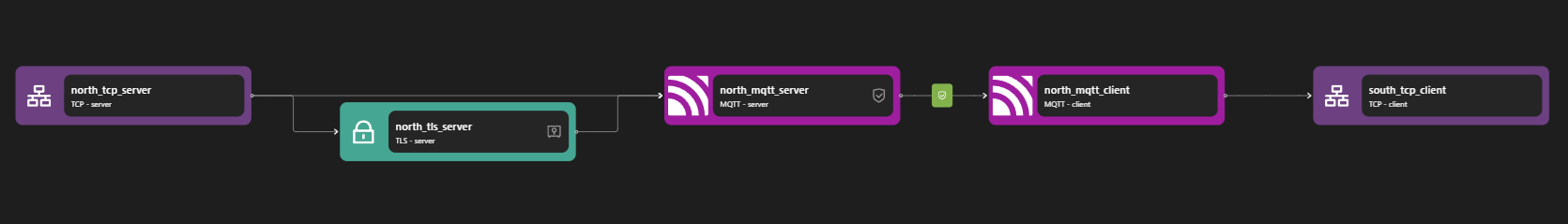 MQTT Proxy Pipeline Example