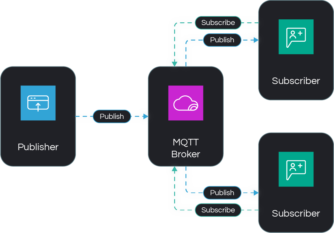 MQTT Communication Workflow