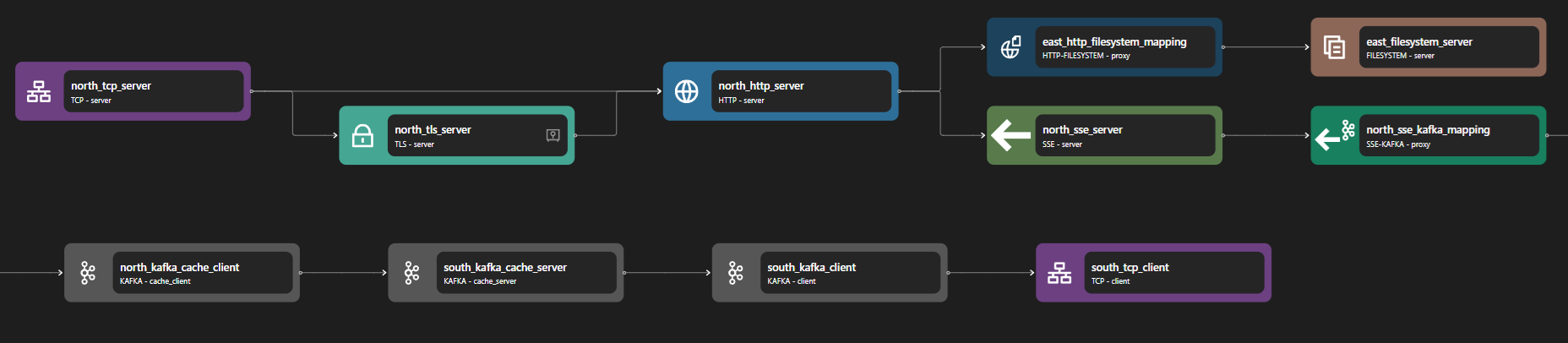 SSE Kafka Pipeline Example