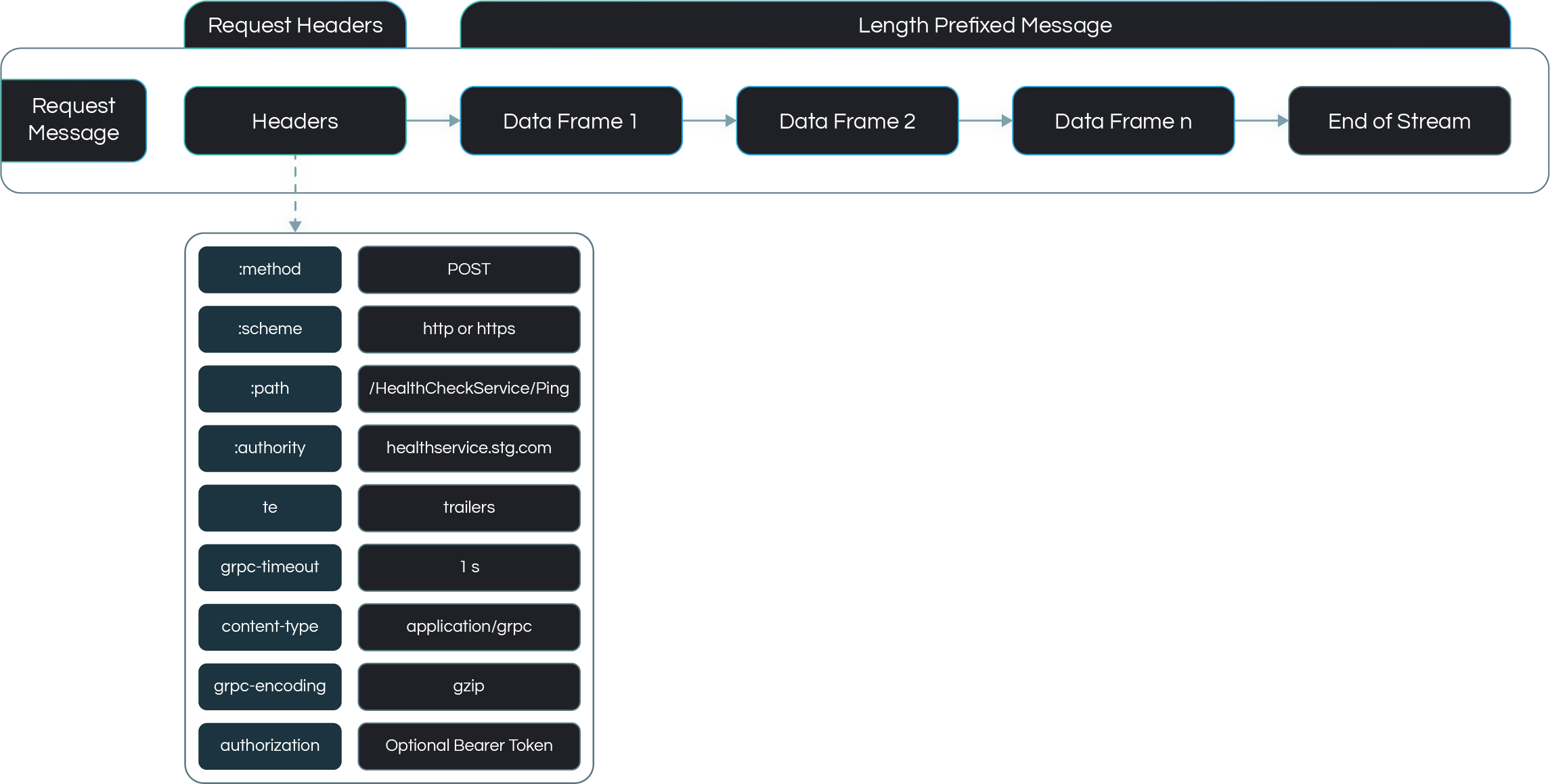 gRPC Request Structure