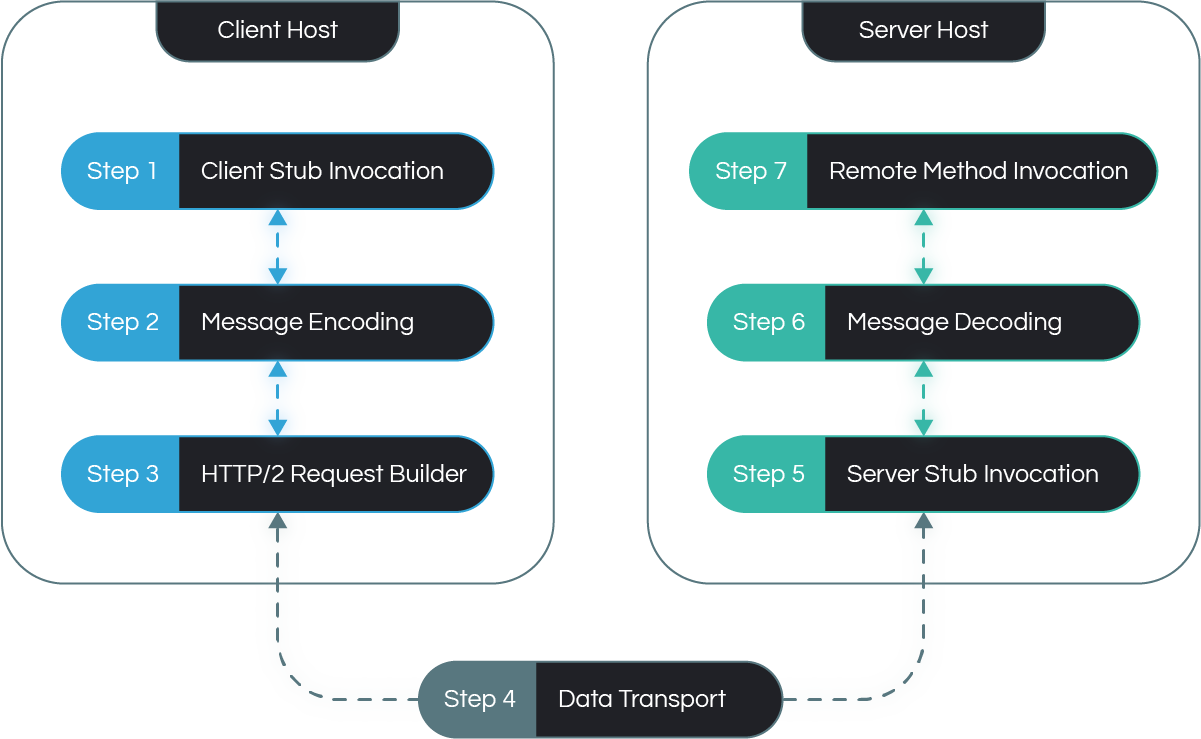 gRPC Request-Response Flow