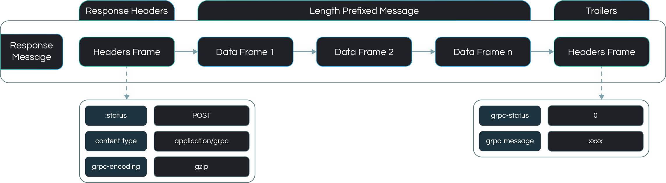 gRPC Response Structure