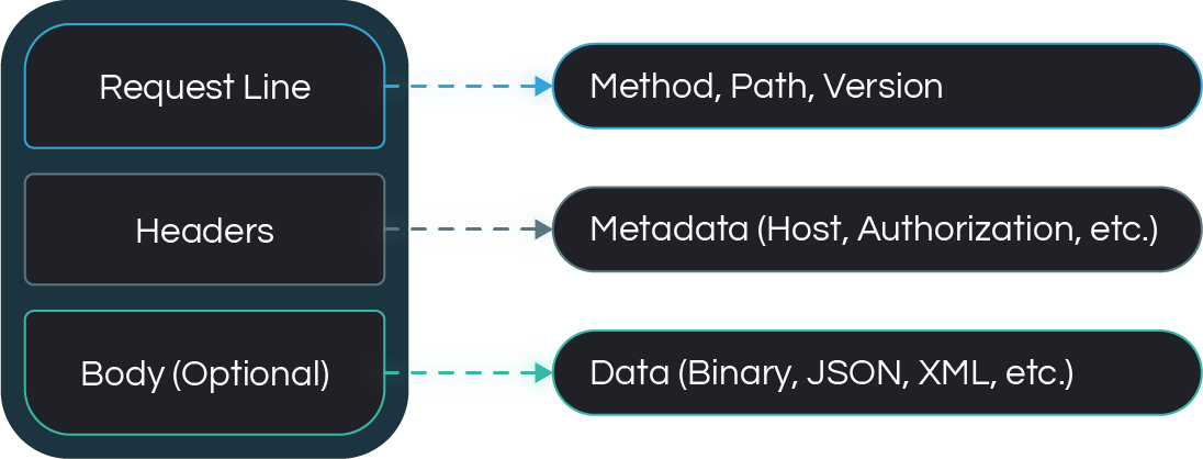 HTTP Request Structure