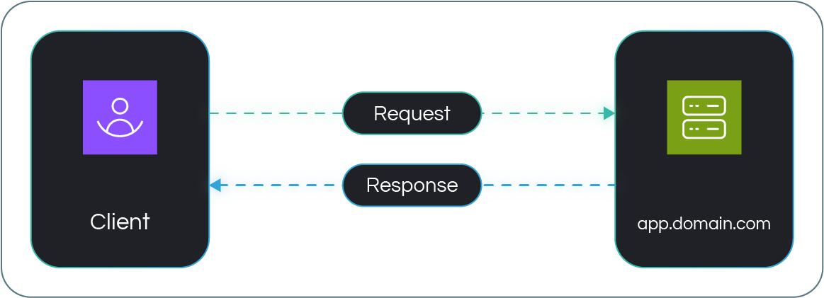 HTTP Request-Response Flow