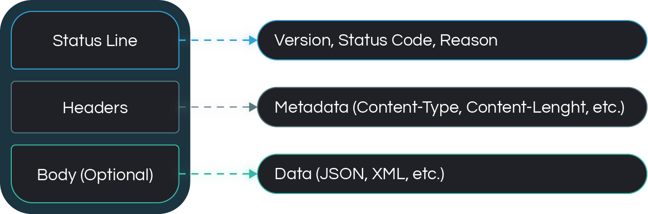 HTTP Response Structure
