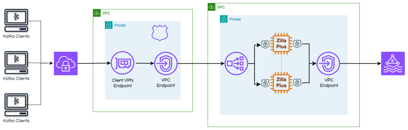 Secure Private Access via AWS Client VPN